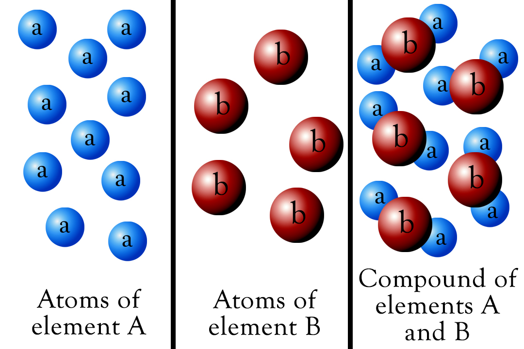 compoundsofelements Math! Science! History!